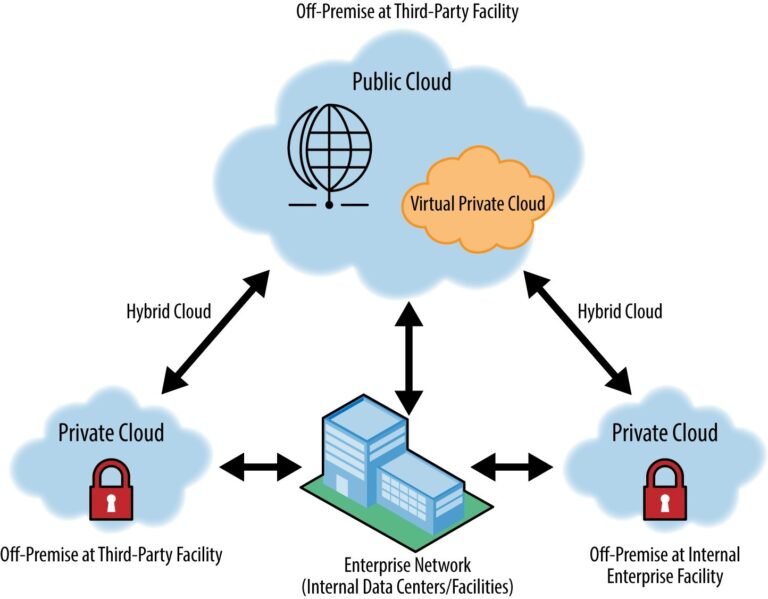 How a Hybrid Cloud Model can Benefit your Business - Trinus Corporation