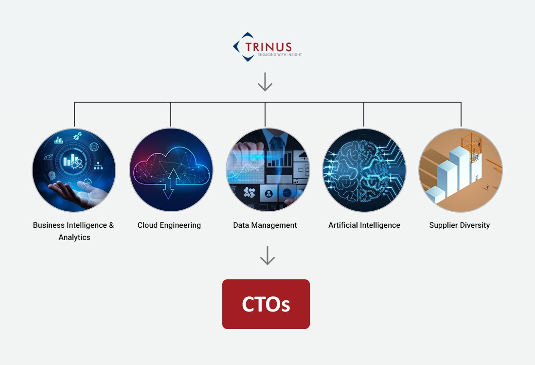 5 Suggestions of Areas to Focus on for Enterprise CTOs in 2023